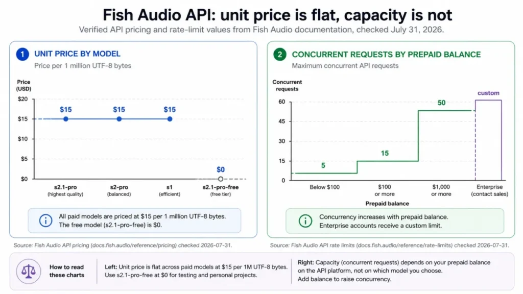Two-panel chart comparing Fish Audio API pricing by model with concurrent request limits based on prepaid balance in 2026.