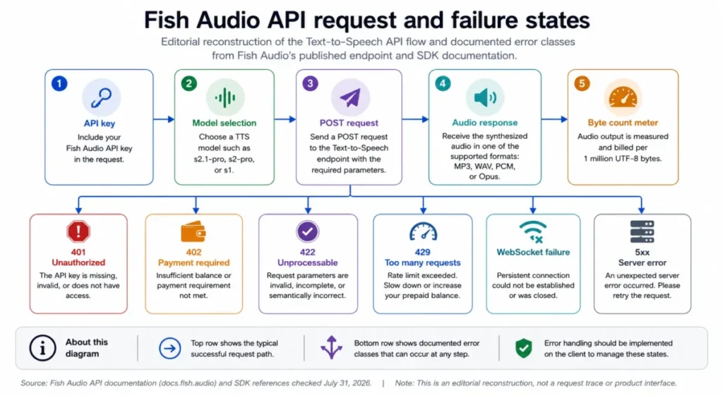 Fish Audio API request workflow showing authentication, model selection, audio output, billing, and documented 401, 402, 422, 429, WebSocket, and 5xx errors.
