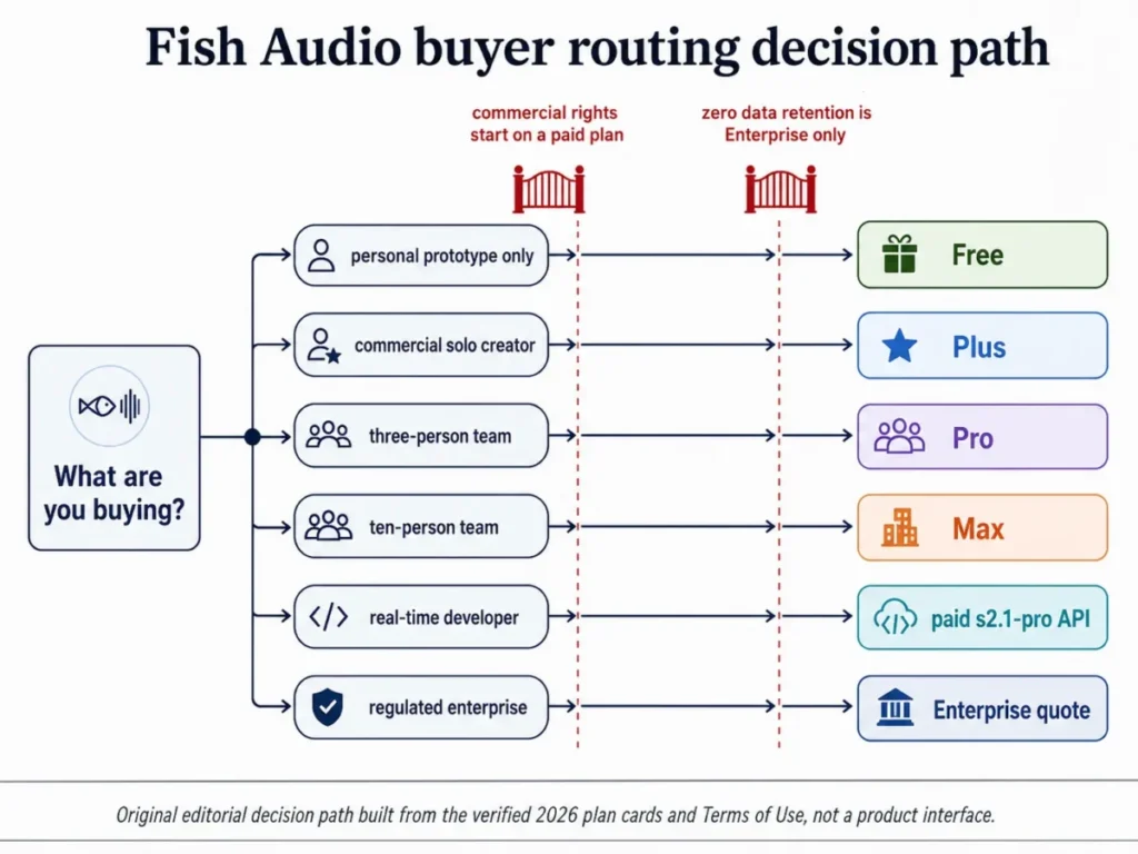 Fish Audio buyer routing decision path showing which plan fits personal prototypes, solo creators, small teams, developers, and regulated enterprises.