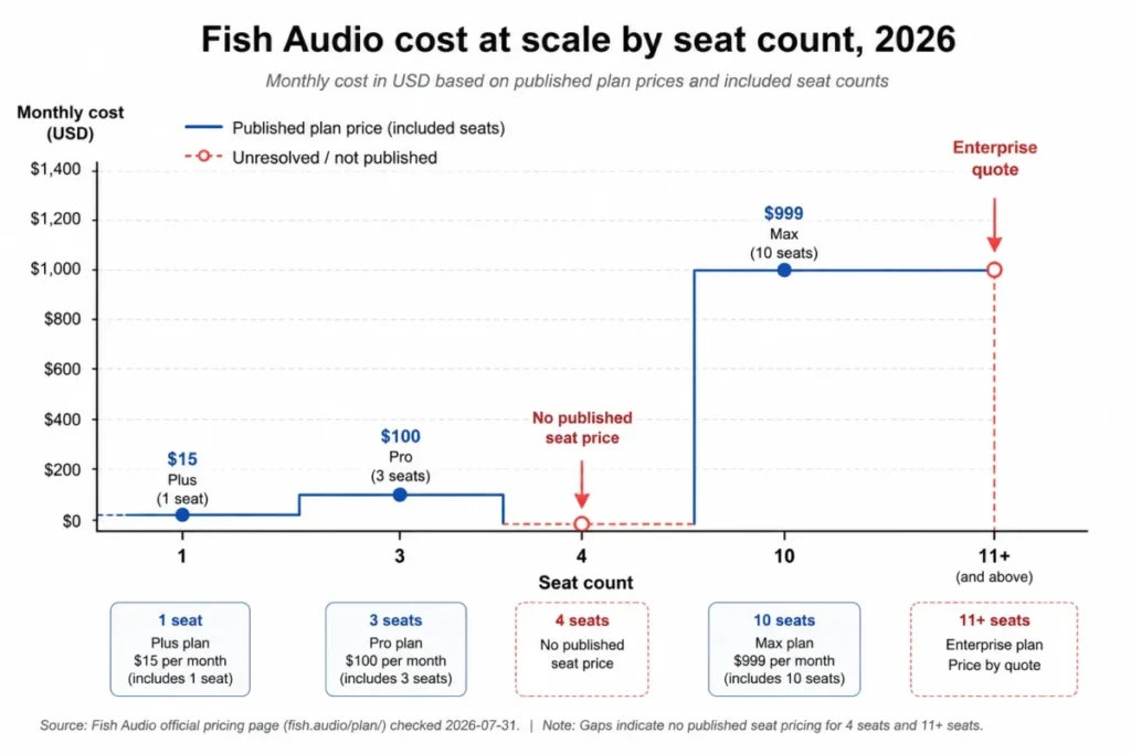 Step chart showing Fish Audio monthly costs by seat count, including unpublished pricing for four seats and Enterprise pricing for eleven or more seats.