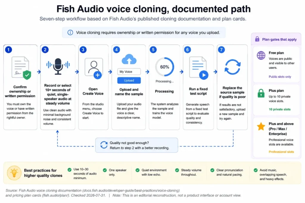 Seven-step Fish Audio voice cloning workflow covering permission, clean audio recording, sample upload, processing, testing, and replacement.