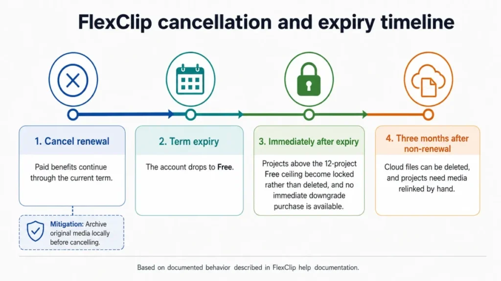 Timeline diagram showing what happens when a FlexClip video editor subscription is canceled and later expires.