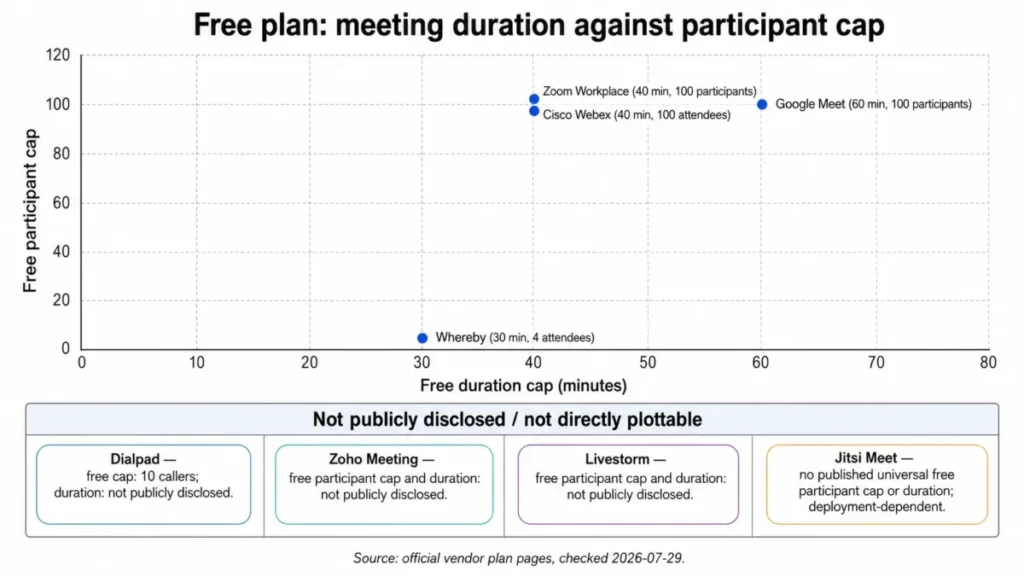 Scatter chart comparing free video conferencing plans by meeting duration and participant cap, including Zoom Workplace, Google Meet, Cisco Webex, and Whereby.