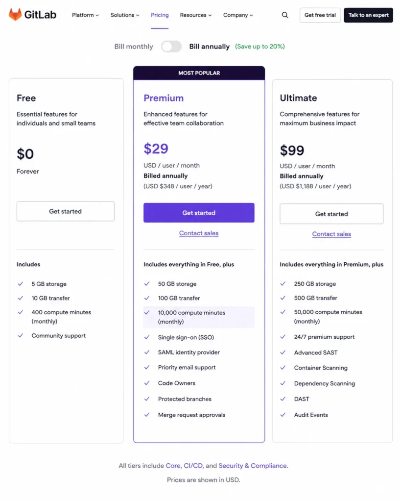 GitLab Premium pricing showing $29 per user per month billed annually and 10,000 monthly compute minutes.