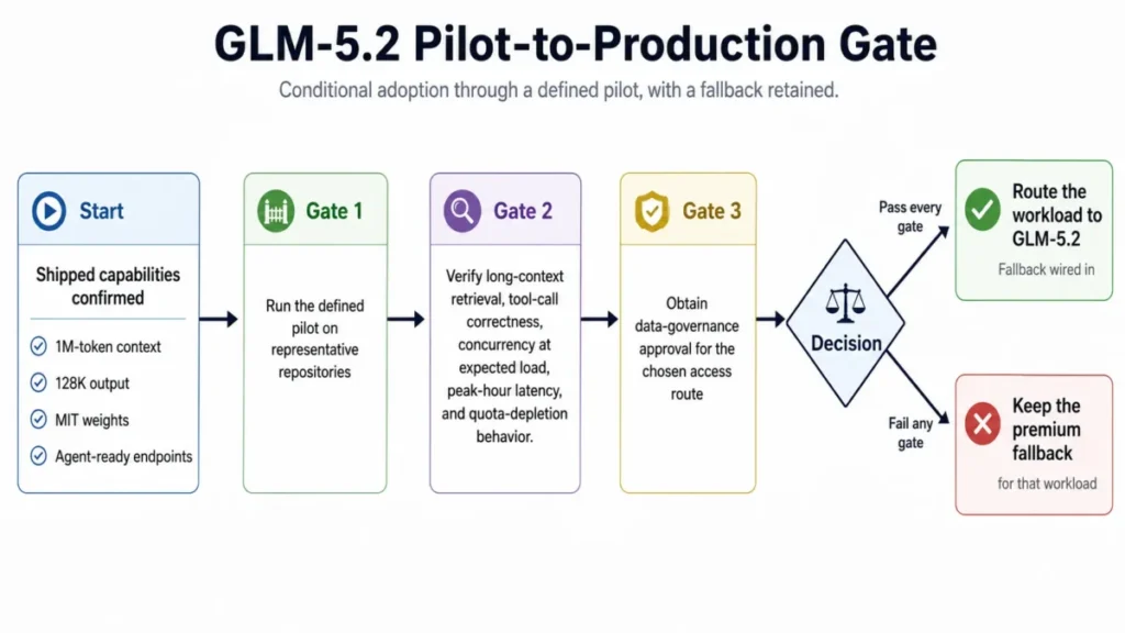 Decision flow showing the pilot-to-production gate for adopting GLM-5.2