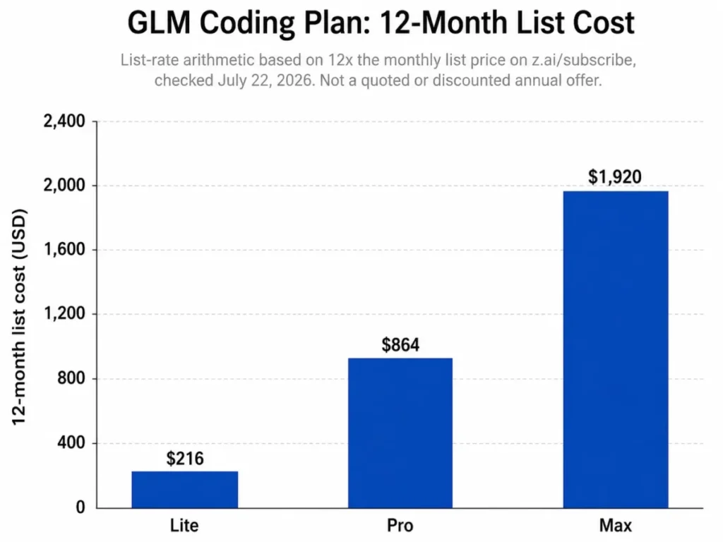 Bar chart comparing the 12-month list cost of GLM Coding Plan Lite, Pro, and Max