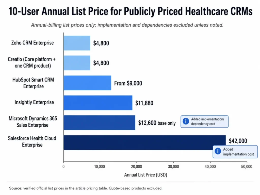 Horizontal bar chart comparing 10-user annual list prices for six healthcare CRM plans, from $4,800 to $42,000.