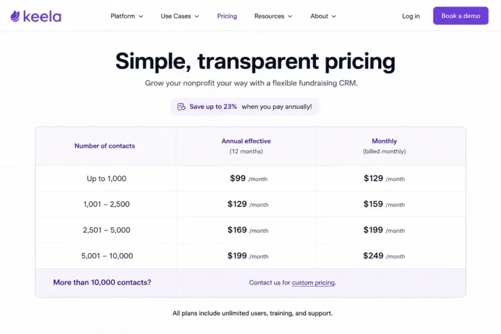 Keela pricing table showing annual and monthly CRM plans from 1,000 to 10,000 contacts with up to 23% annual savings