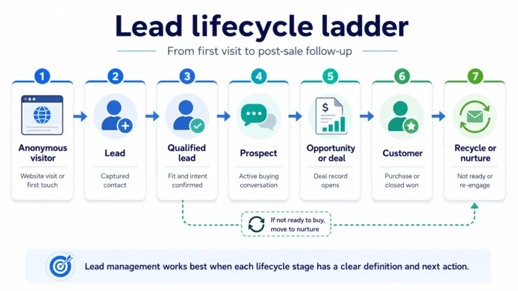 Lead lifecycle ladder showing anonymous visitor, lead, qualified lead, prospect, opportunity or deal, customer, and recycle or nurture stages.