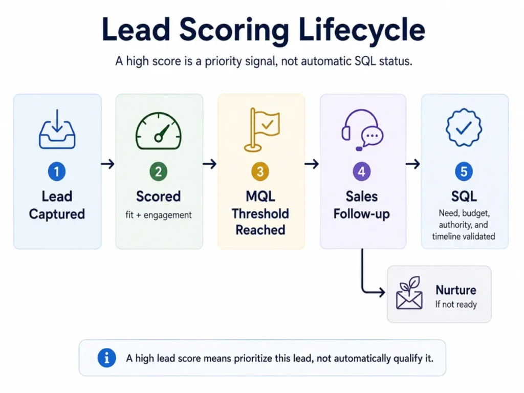Lead scoring lifecycle flow showing lead captured, scored, MQL threshold reached, sales follow-up, and SQL, with a nurture branch for leads that are not ready.