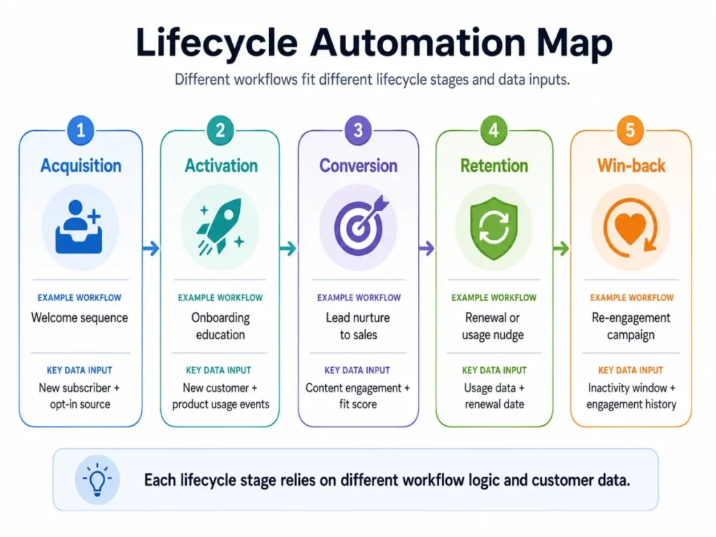 Lifecycle automation map showing acquisition, activation, conversion, retention, and win-back stages with example workflows and data inputs.