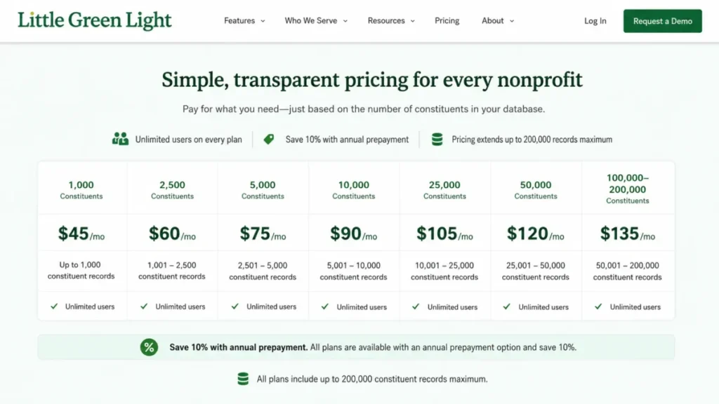Little Green Light pricing table showing plans from $45 to $135 per month with unlimited users and contact-based tiers