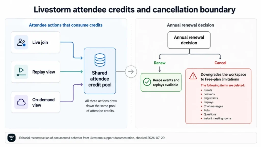Diagram showing how Livestorm live joins, replay views, and on-demand views consume attendee credits, plus what happens when an annual plan is renewed or canceled.