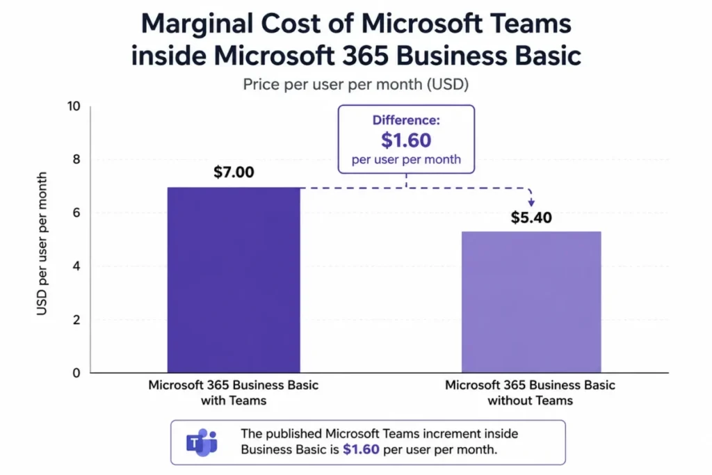 Chart comparing Microsoft 365 Business Basic at $7.00 per user monthly with Teams and $5.40 without Teams, a $1.60 difference