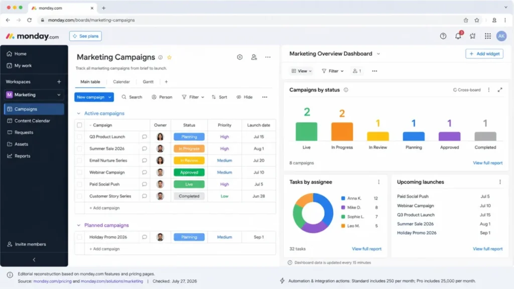 Editorial reconstruction of a monday.com campaign board linked to a dashboard showing campaign status, task assignments, and upcoming launches.