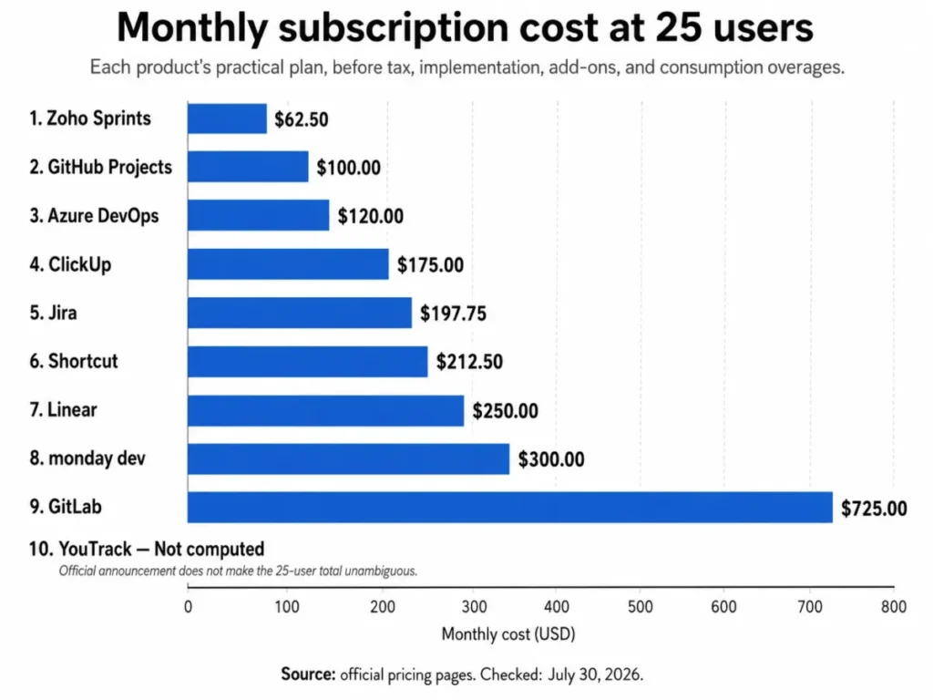 Monthly cost of project management software for 25 users, ranging from $62.50 for Zoho Sprints to $725 for GitLab.