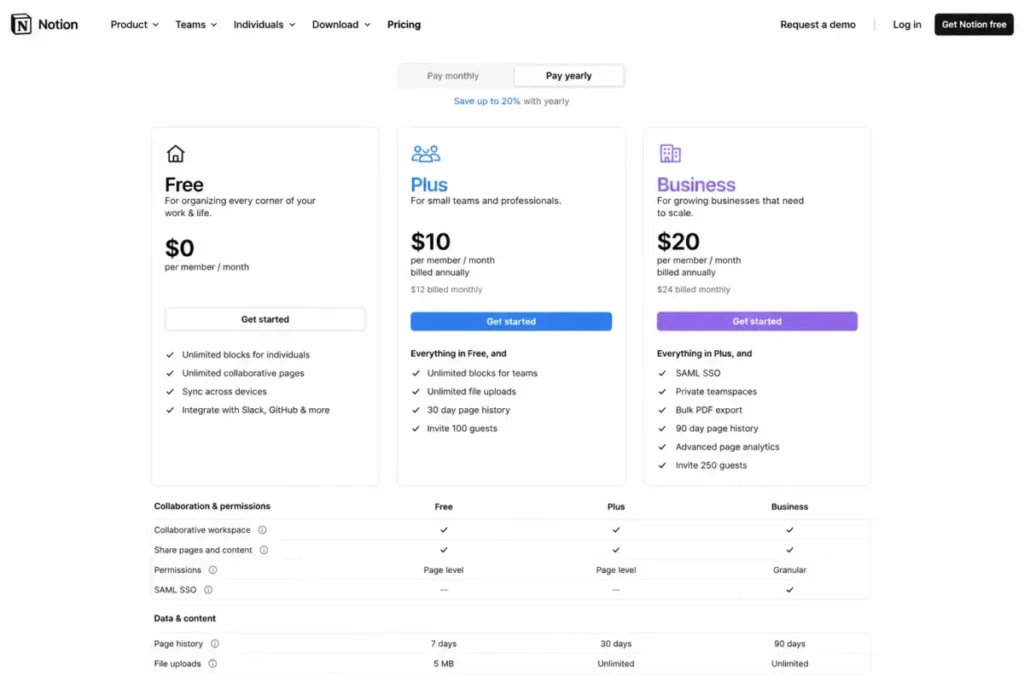 Notion pricing page showing Free, Plus at $10, and Business at $20 per member with SAML SSO and granular permissions on Business