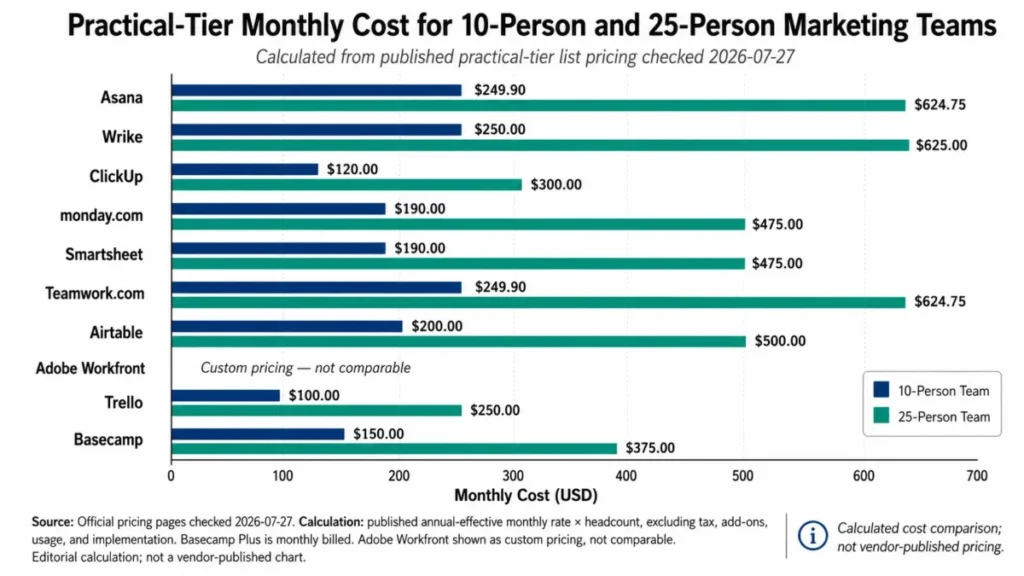 Calculated monthly cost comparison of practical-tier plans for 10-person and 25-person marketing teams across 10 project management tools.
