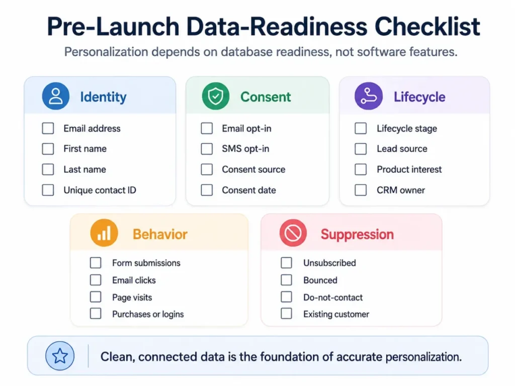 Pre-launch data-readiness checklist grouped by identity, consent, lifecycle, behavior, and suppression fields.