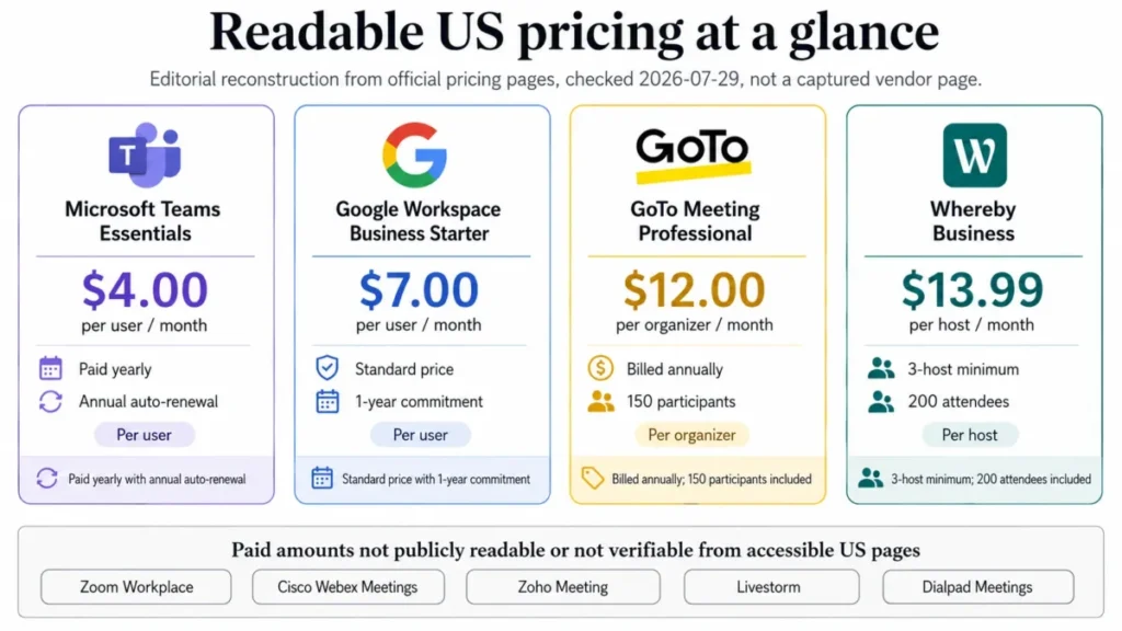 Editorial comparison of published US video conferencing prices for Microsoft Teams Essentials, Google Workspace Business Starter, GoTo Meeting Professional, and Whereby Business.