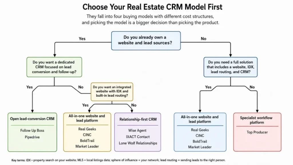 Real estate CRM decision tree comparing open lead-conversion, all-in-one website and lead, relationship-first, and specialist workflow CRM models.