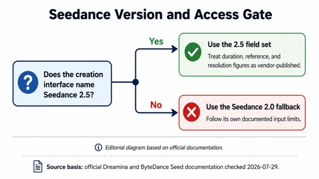 Seedance 2.5 prompts version and access gate showing when to use Seedance 2.5 or the Seedance 2.0 fallback