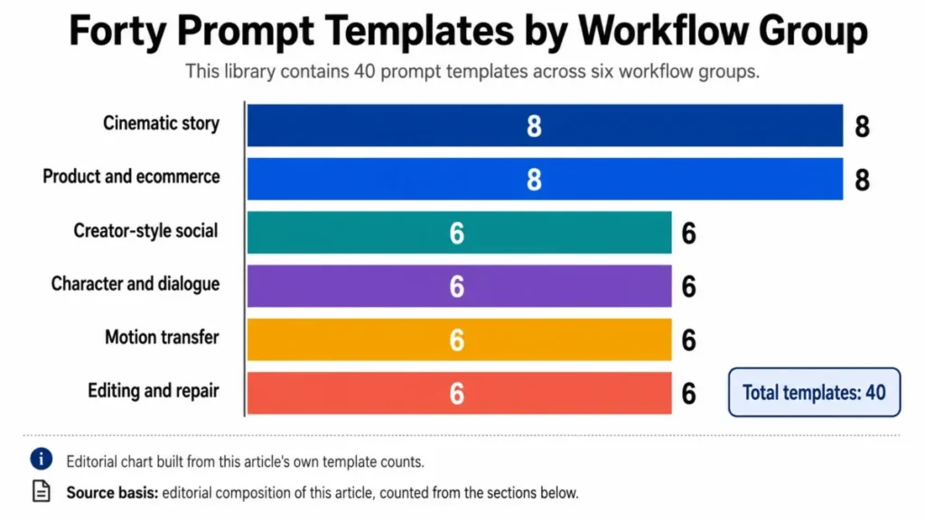 Seedance 2.5 prompts chart showing 40 prompt templates by workflow group