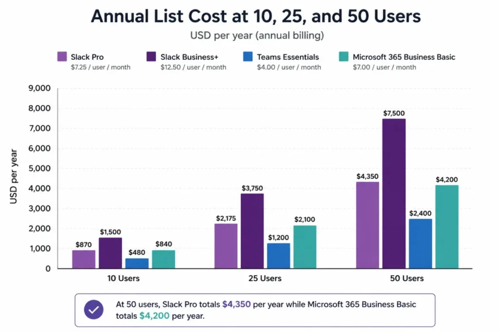 Grouped bar chart comparing annual list cost for Slack Pro, Slack Business+, Teams Essentials, and Microsoft 365 Business Basic at 10, 25, and 50 users