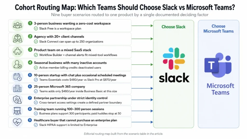 Cohort routing map showing nine buyer scenarios routed to either Slack or Microsoft Teams based on one deciding factor