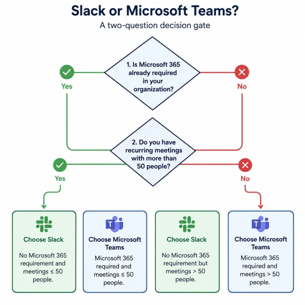 Two-question decision diagram comparing Slack and Microsoft Teams based on Microsoft 365 requirements and recurring meetings with more than 50 participants.