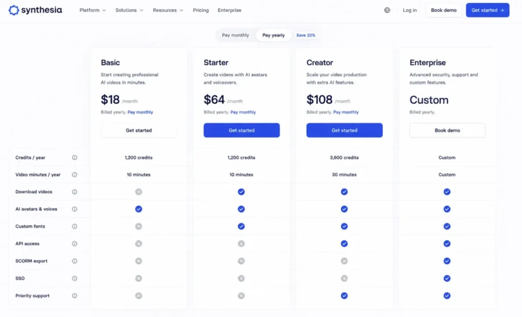 Synthesia pricing comparison showing Basic, Starter, Creator, and Enterprise feature gates for downloads, API access, SCORM, and SSO