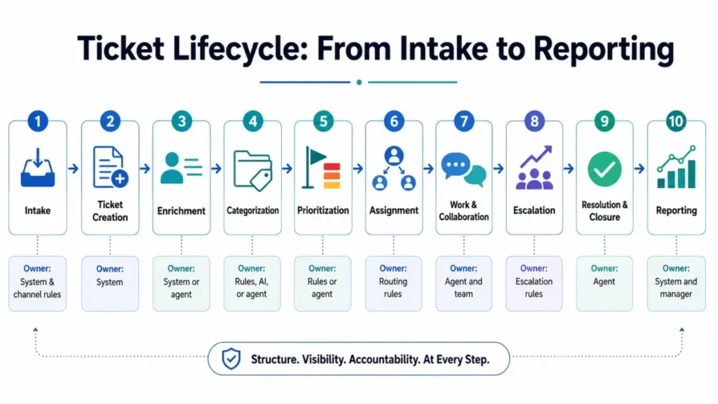 Ticket lifecycle flow diagram showing intake, ticket creation, assignment, escalation, resolution, and reporting stages with ownership labels