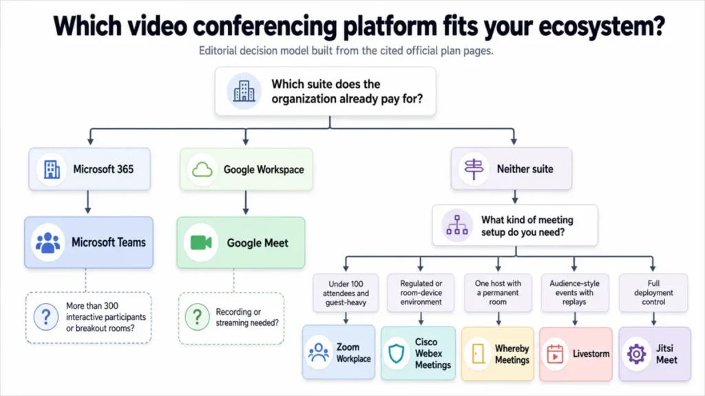 Decision tree showing which video conferencing platform fits a team’s ecosystem, including Microsoft Teams, Google Meet, Zoom Workplace, Cisco Webex Meetings, Whereby Meetings, Livestorm, and Jitsi Meet.