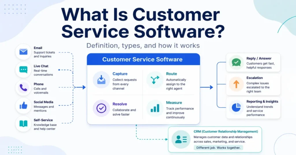Featured image explaining what customer service software is, showing customer requests flowing into capture, route, resolve, and measure workflows.