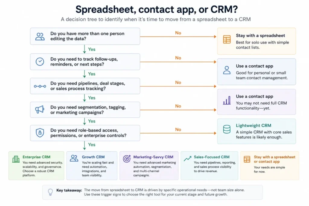 Decision tree comparing a spreadsheet, contact app, and CRM based on collaboration, follow-up tracking, pipelines, marketing segmentation, and enterprise access control.
