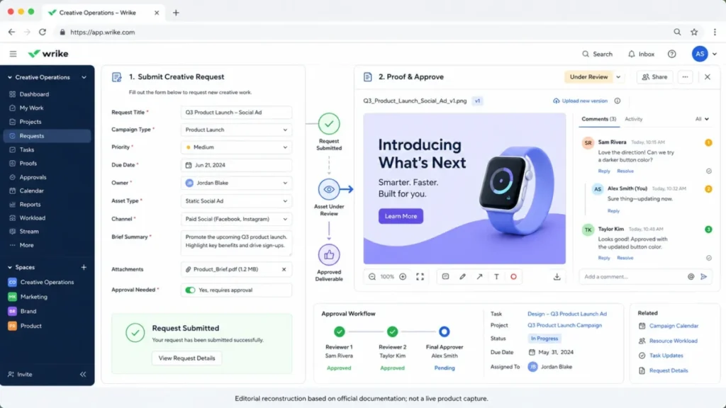 Editorial reconstruction of Wrike’s creative request intake and proofing workflow, showing a request form, asset review panel, comments, and approval status.