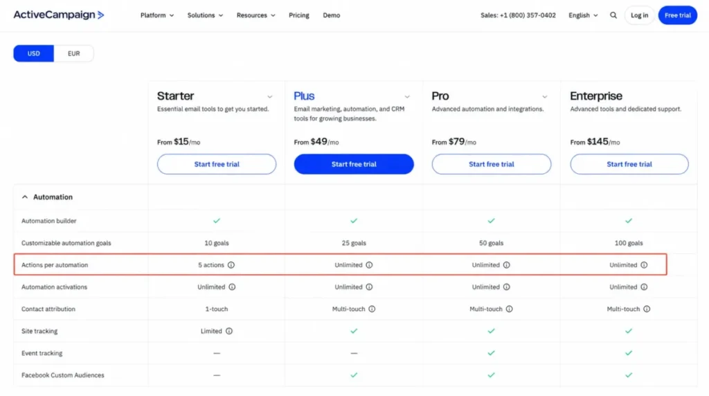 ActiveCampaign Starter allows 5 actions per automation while Plus allows unlimited actions