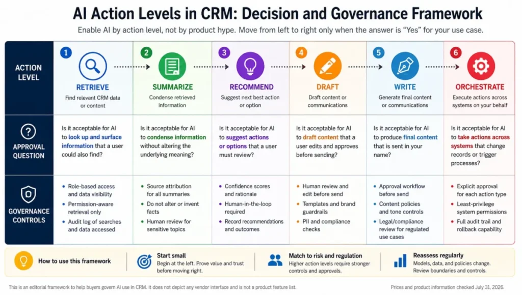 AI CRM action levels from retrieve to orchestrate with approval questions and governance controls