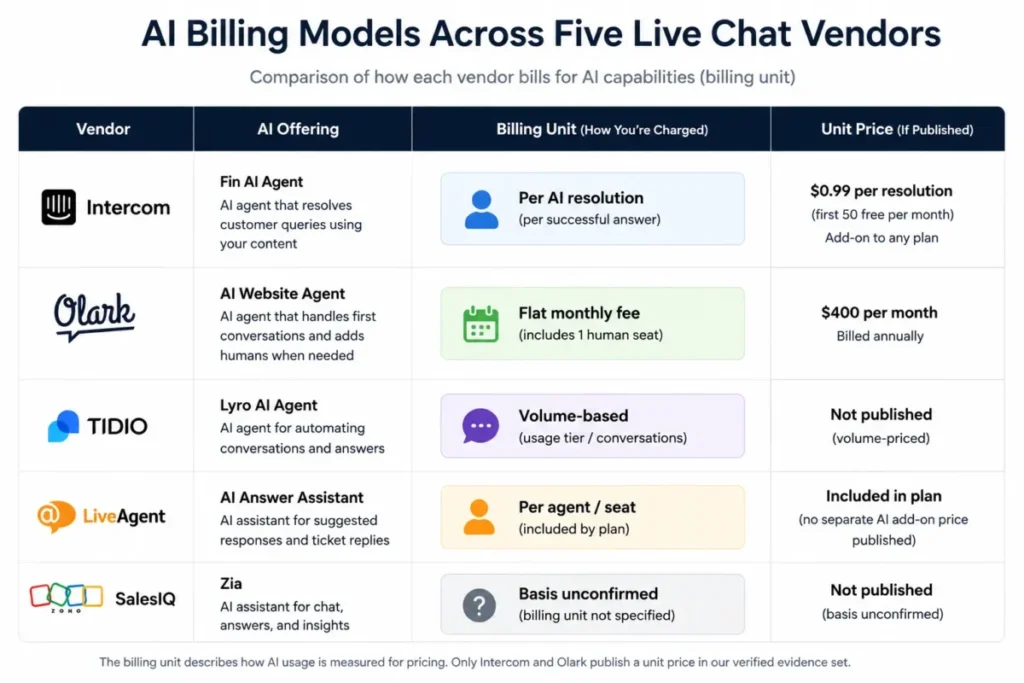 Draft editorial infographic comparing AI billing models for Intercom, Olark, Tidio, LiveAgent, and Zoho SalesIQ.