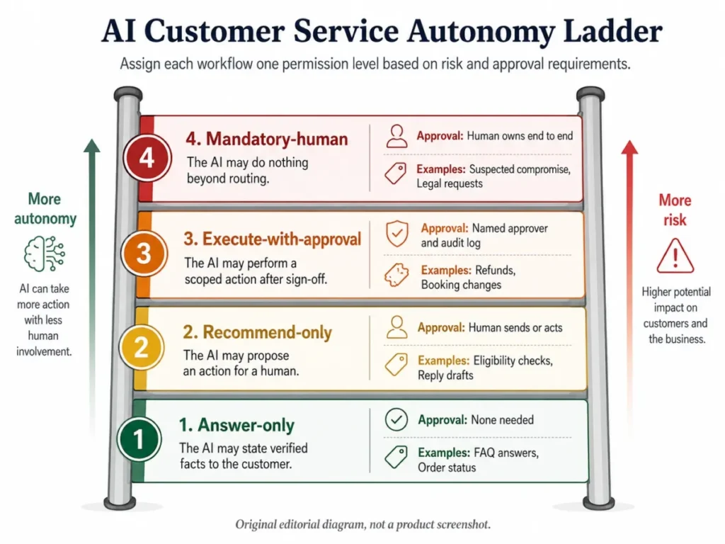 AI customer service autonomy ladder showing four permission levels from answer-only to mandatory-human, with approval rules and example support workflows.