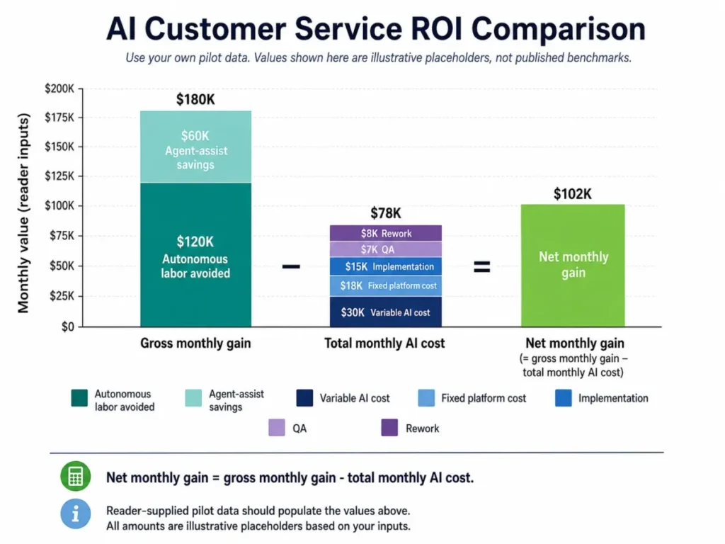 AI customer service ROI comparison chart showing gross monthly gain, total monthly AI costs, and net monthly gain using reader-supplied pilot data.