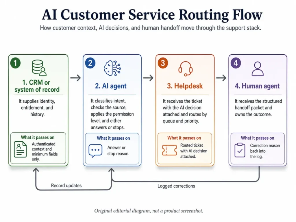 AI customer service routing flow diagram showing CRM, AI agent, helpdesk, and human agent stages with feedback loops for record updates and logged corrections.