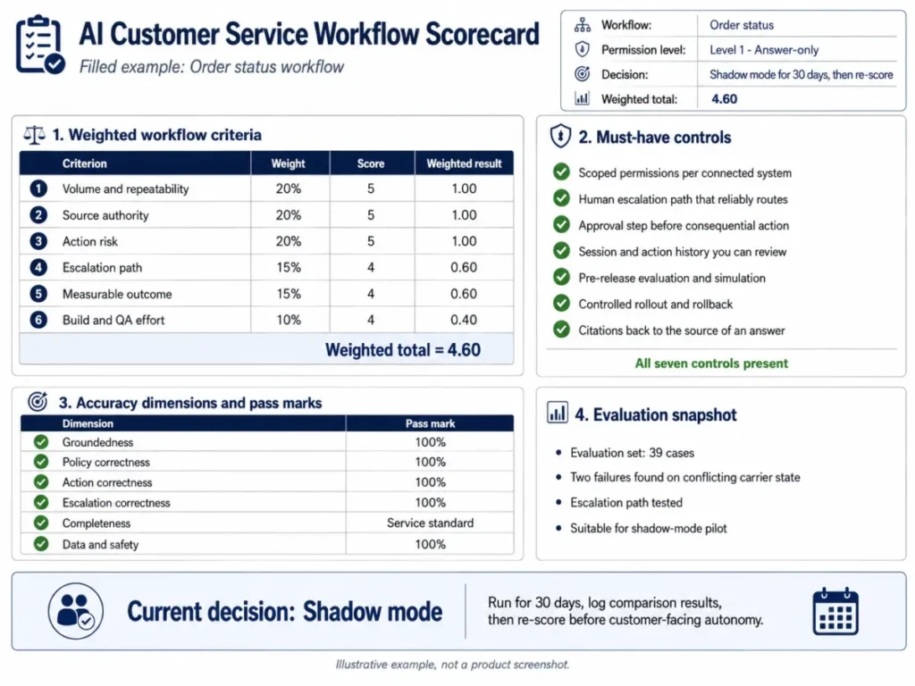 AI customer service workflow scorecard for order status showing weighted criteria, a 4.60 score, required controls, accuracy checks, and a shadow-mode decision.