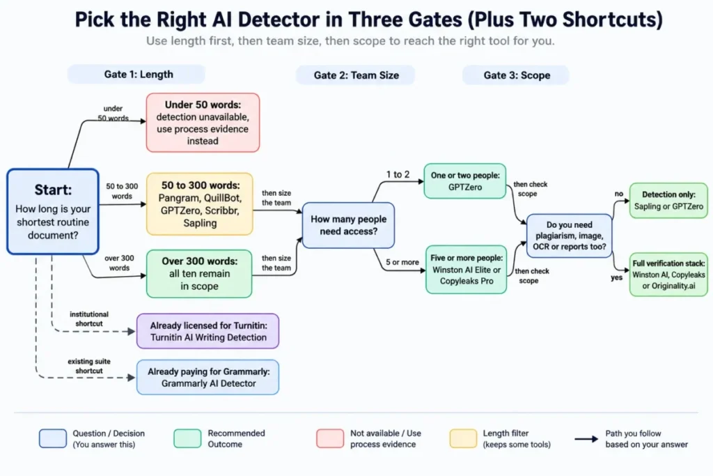 AI detector selection decision tree based on document length, team size, and verification needs