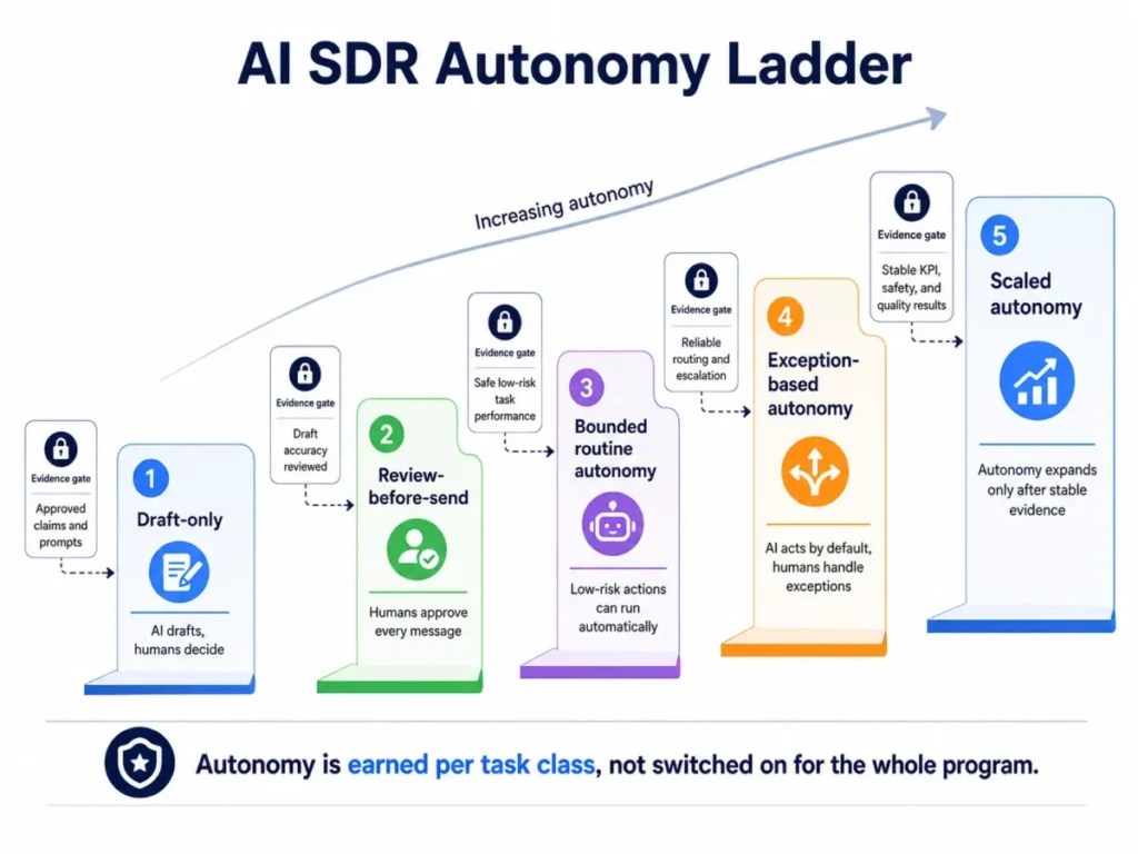 AI SDR autonomy ladder showing five levels from draft-only to scaled autonomy, with an evidence gate before each level