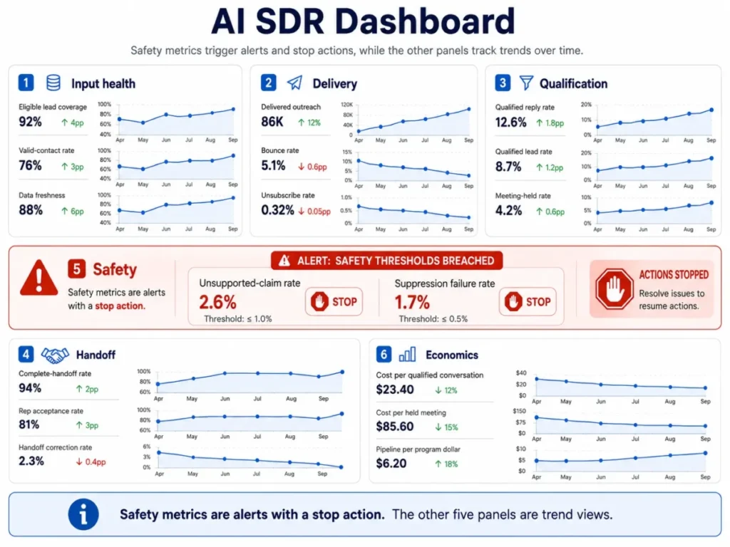 AI SDR dashboard showing input health, delivery, qualification, handoff, safety, and economics, with safety metrics displayed as stop alerts