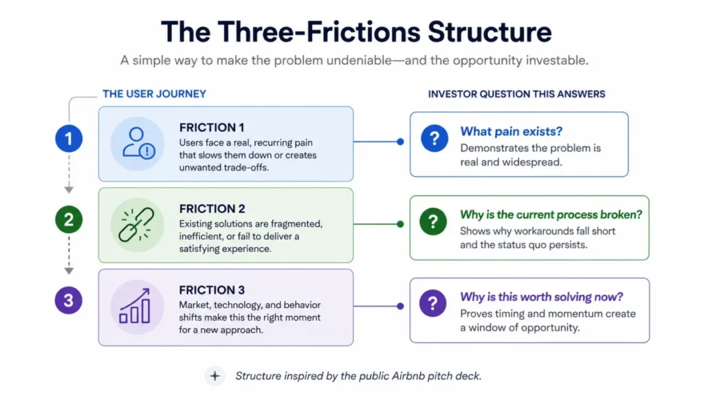 Airbnb pitch deck three-frictions structure showing the problem, broken current process, and why-now investor questions
