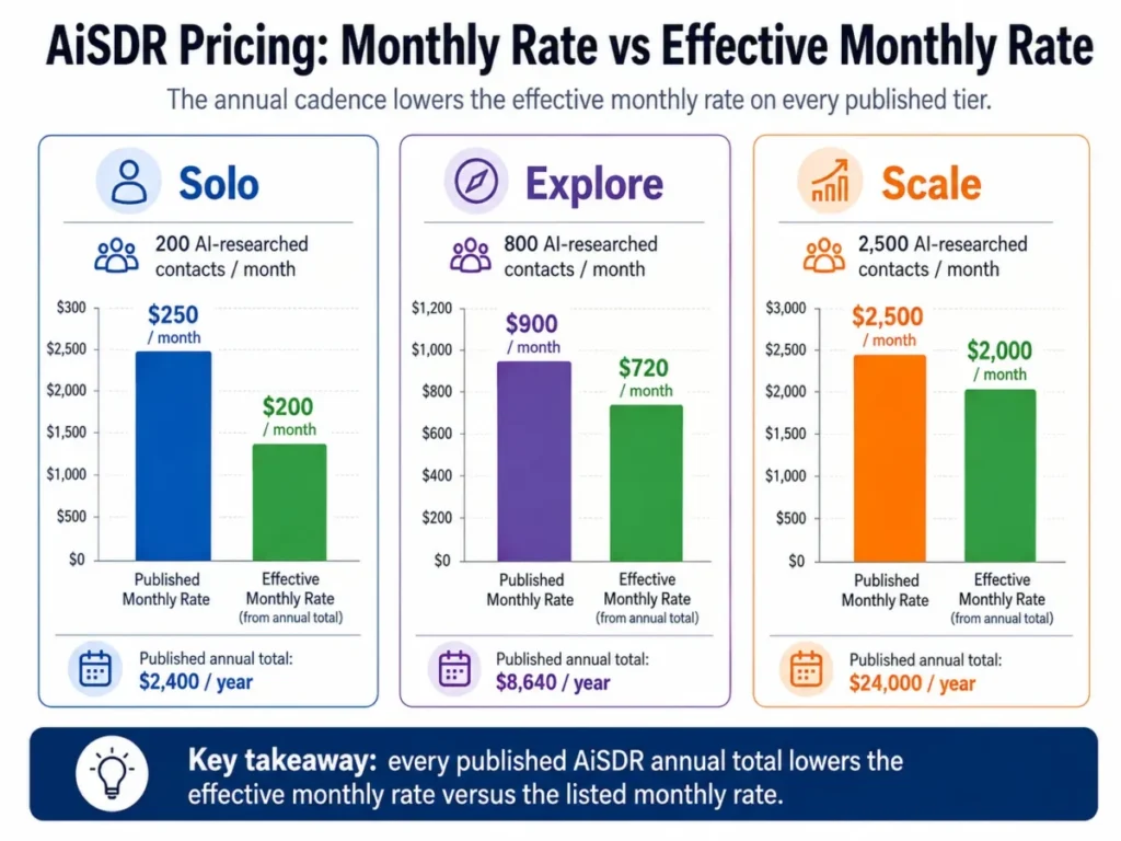 AiSDR pricing comparison for Solo, Explore, and Scale showing published monthly rates versus effective monthly rates from annual pricing