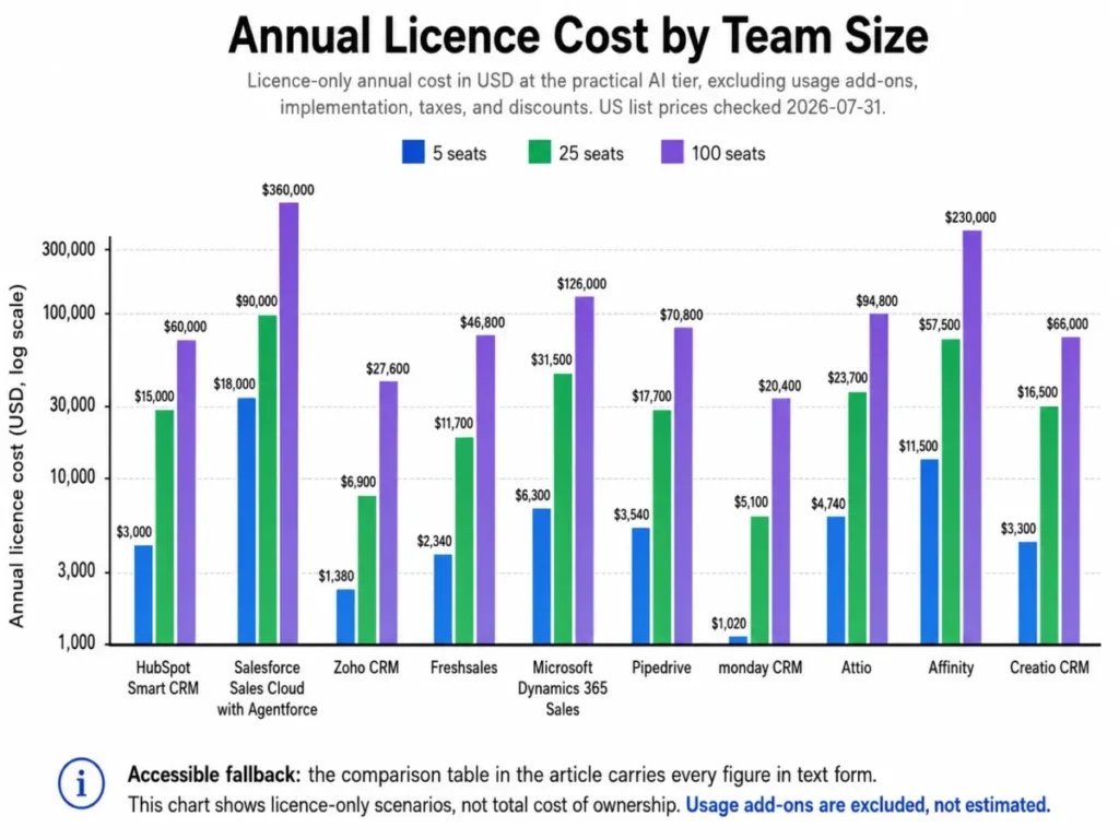 Annual AI CRM licence cost comparison at 5, 25, and 100 seats for 10 products in 2026