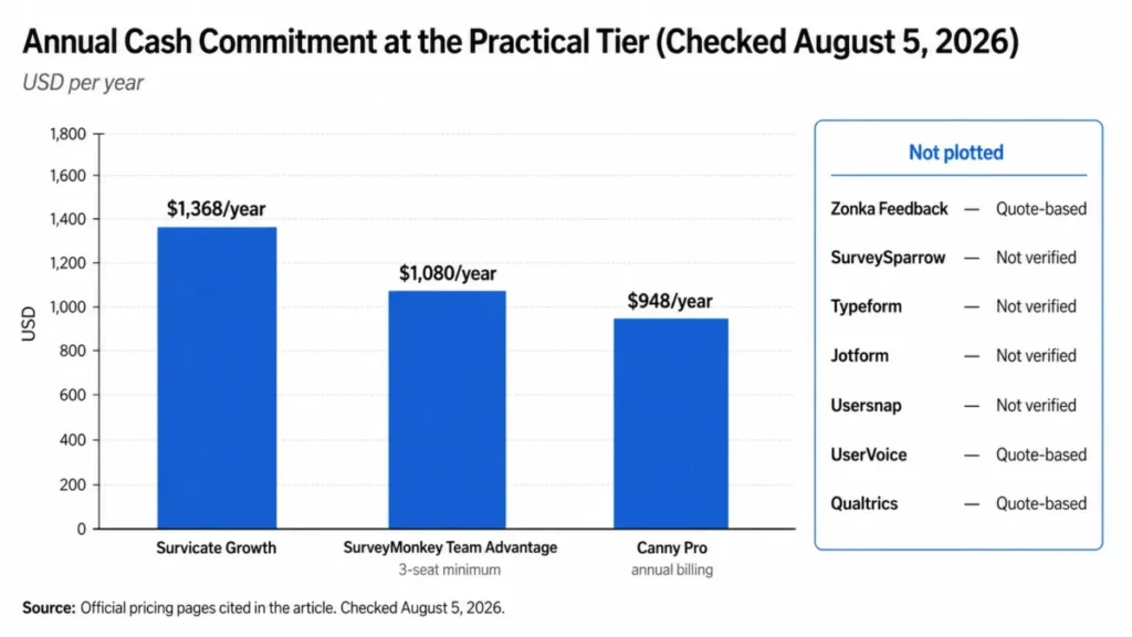 Annual cost comparison: Survicate Growth $1,368, SurveyMonkey Team Advantage $1,080, and Canny Pro $948.